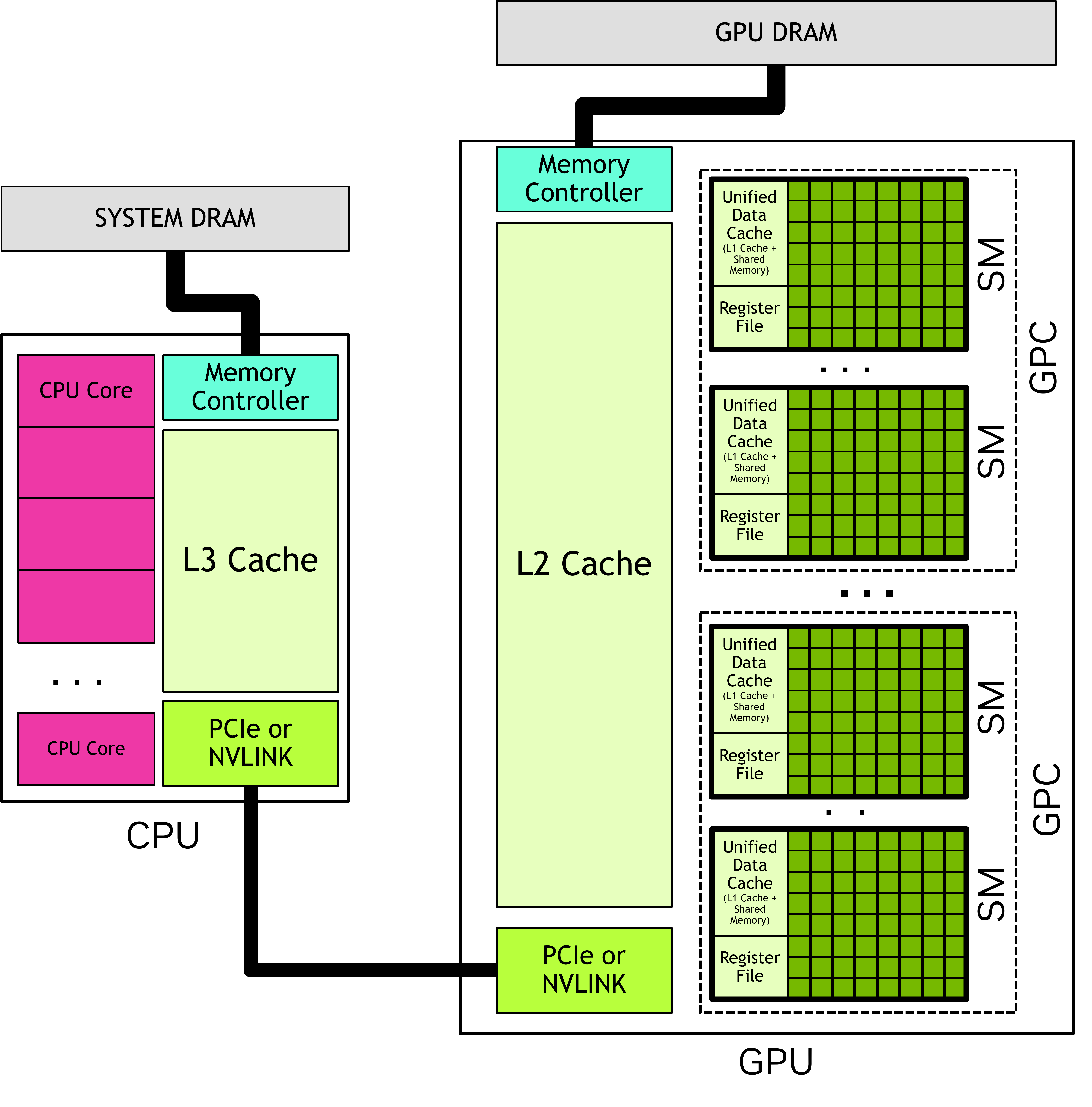 GPU CPU system