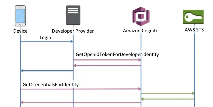 Developer Authenticated Identities Autoflow Diagram